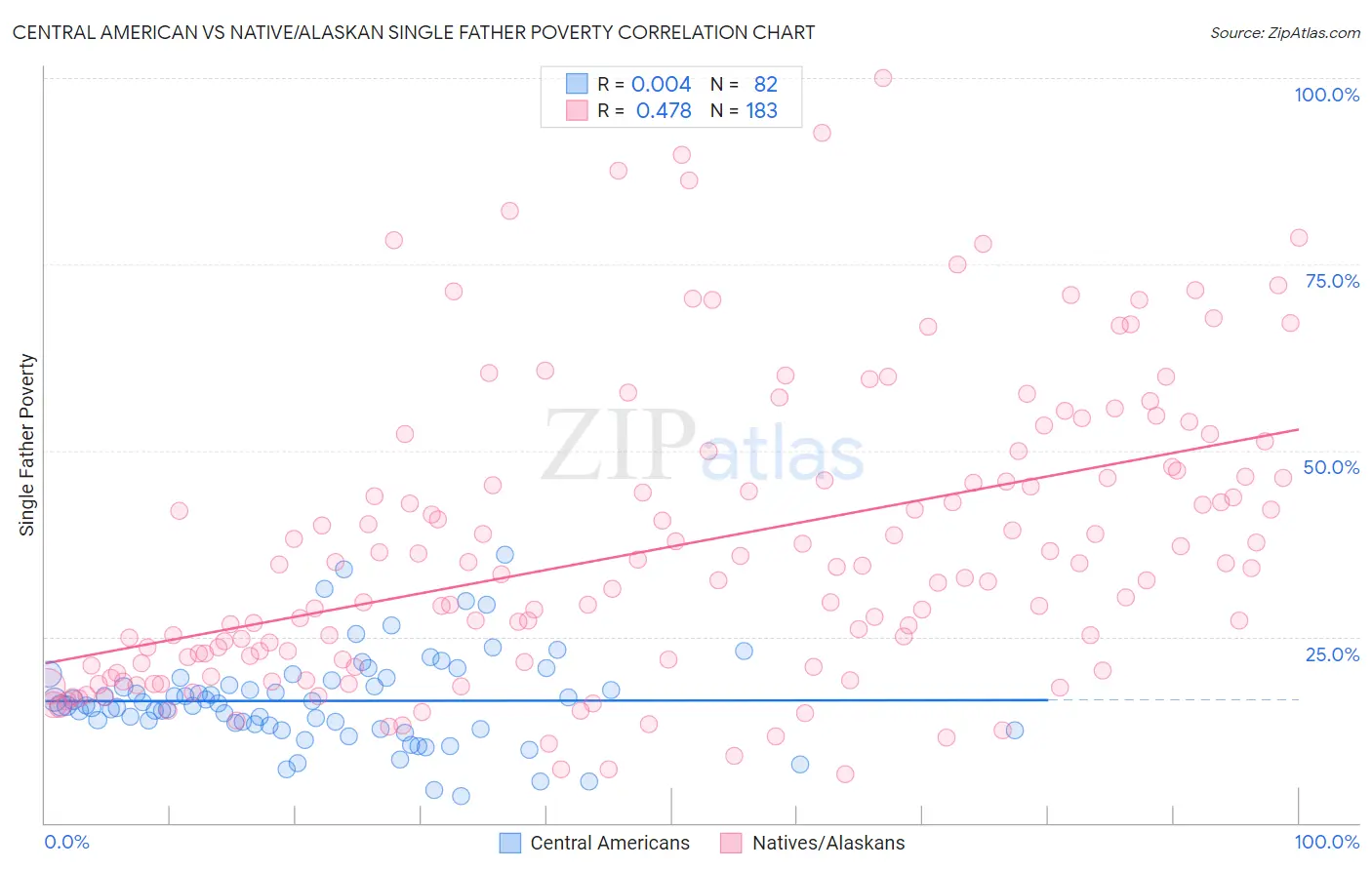 Central American vs Native/Alaskan Single Father Poverty