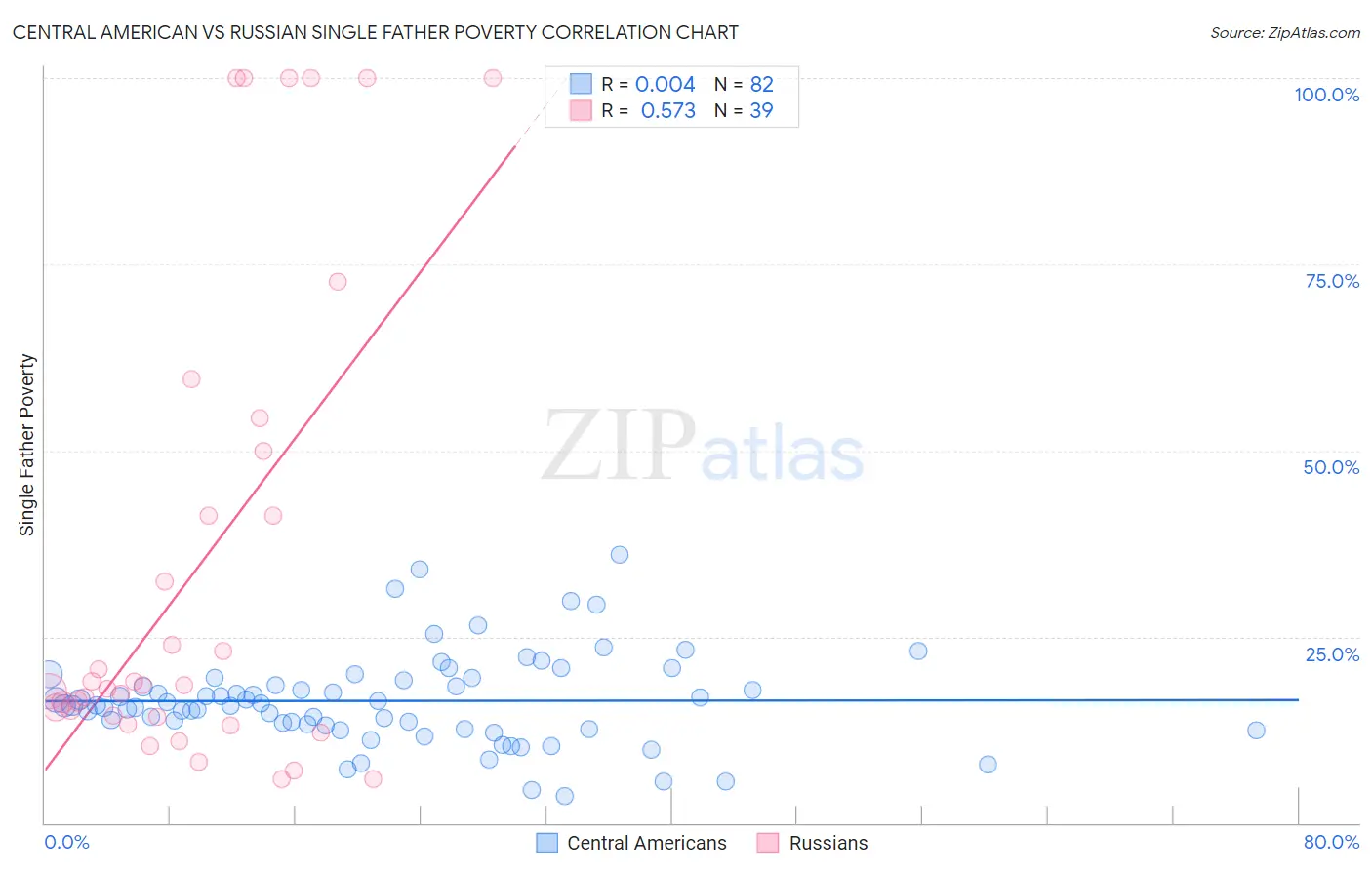 Central American vs Russian Single Father Poverty