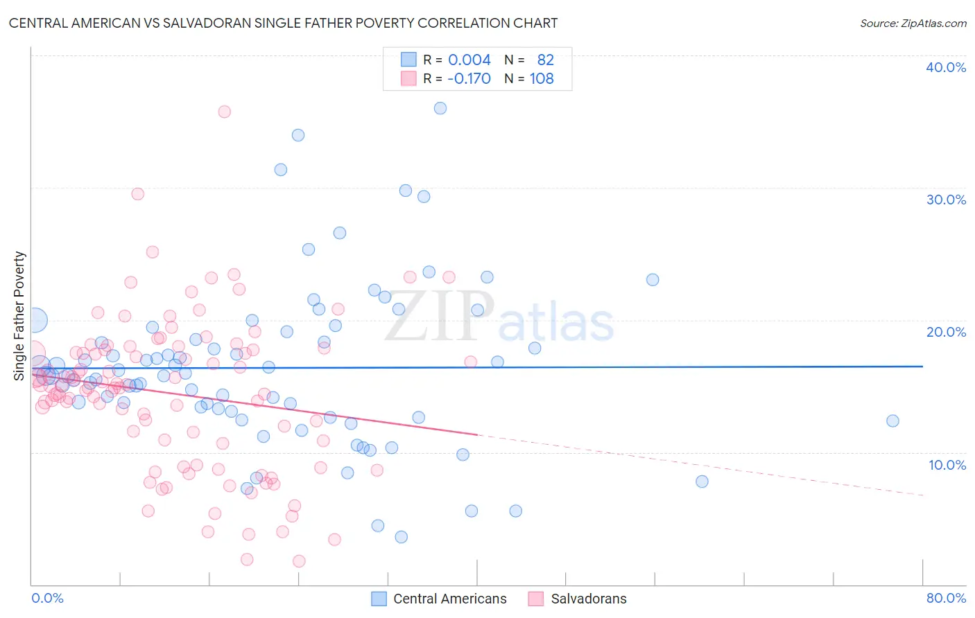 Central American vs Salvadoran Single Father Poverty