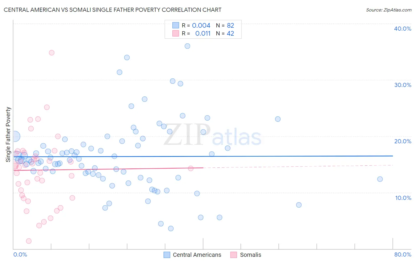 Central American vs Somali Single Father Poverty