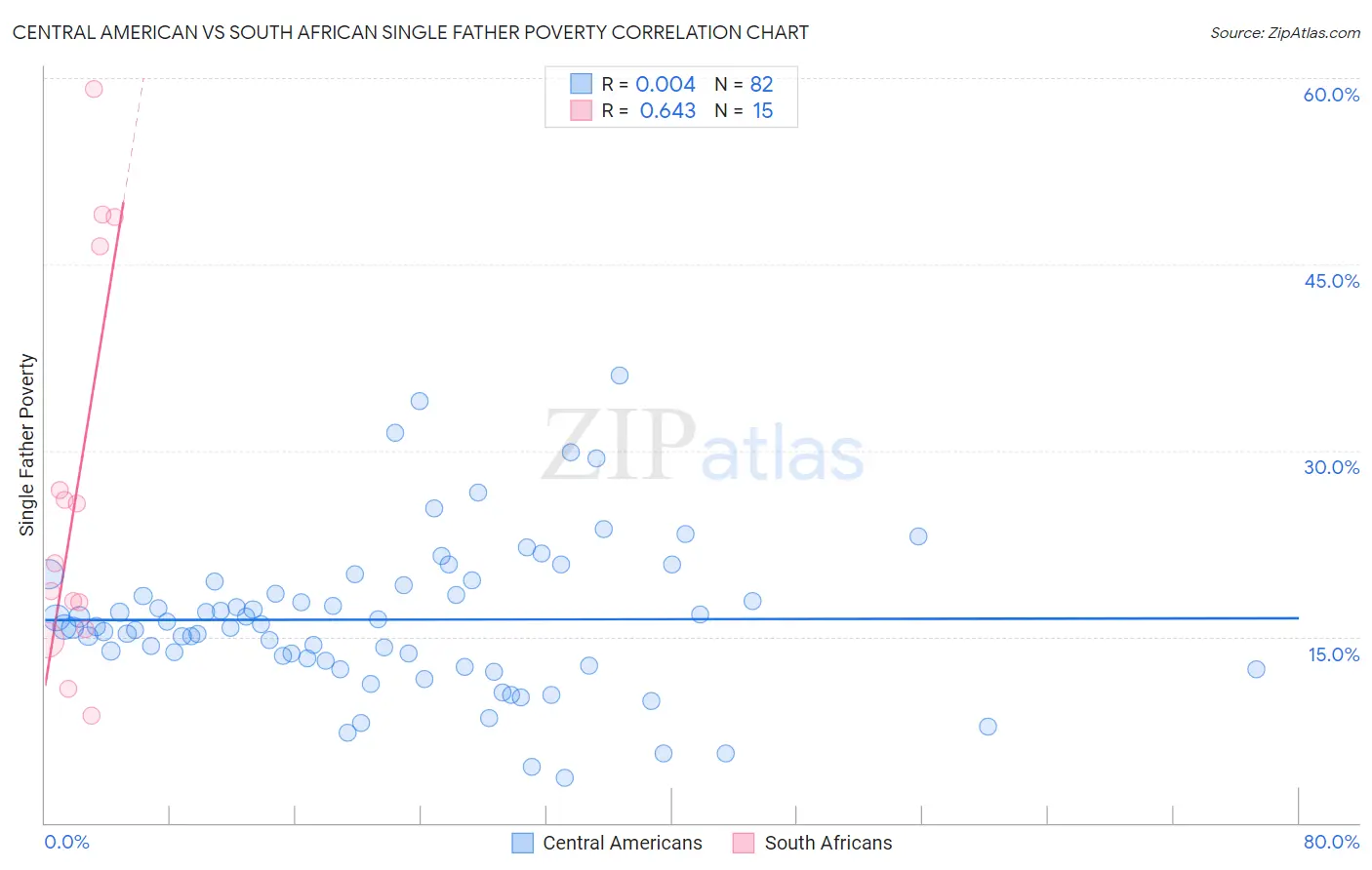 Central American vs South African Single Father Poverty