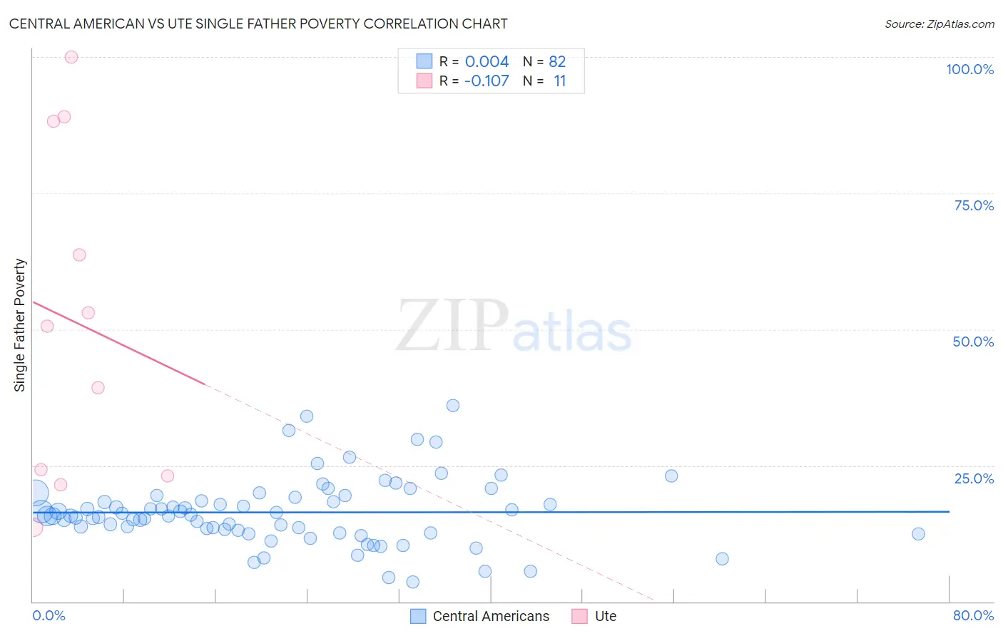 Central American vs Ute Single Father Poverty