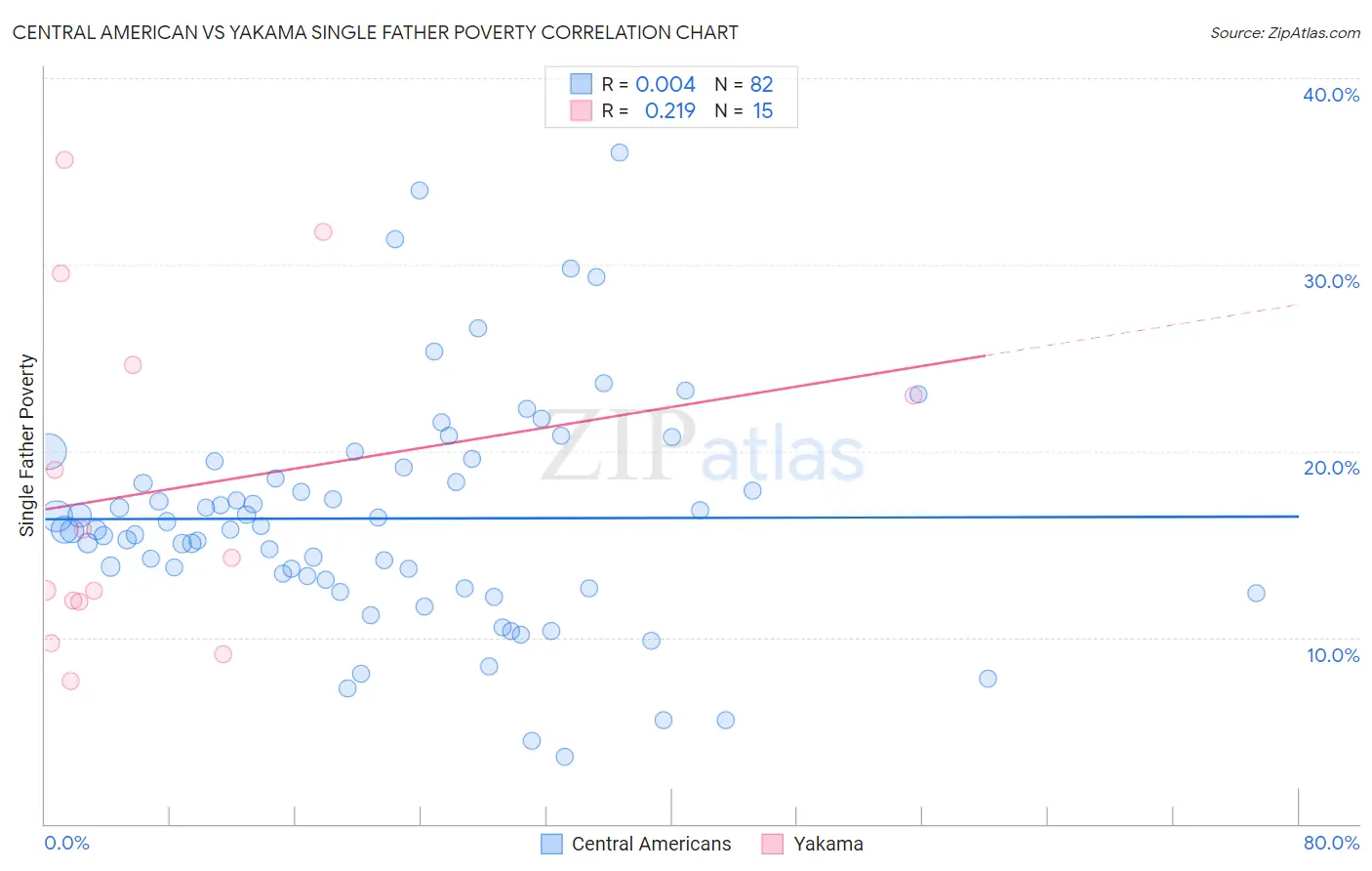 Central American vs Yakama Single Father Poverty