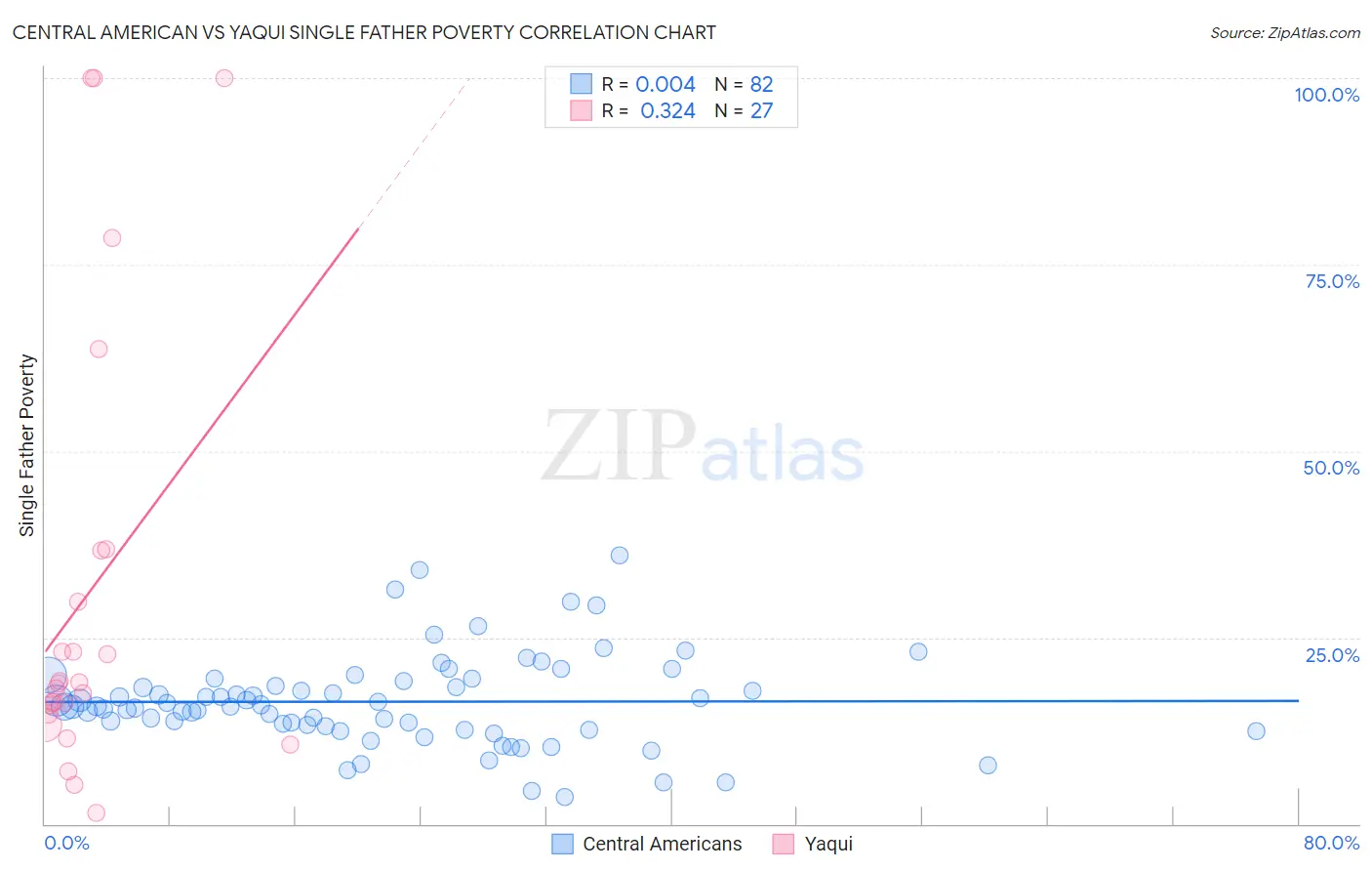 Central American vs Yaqui Single Father Poverty