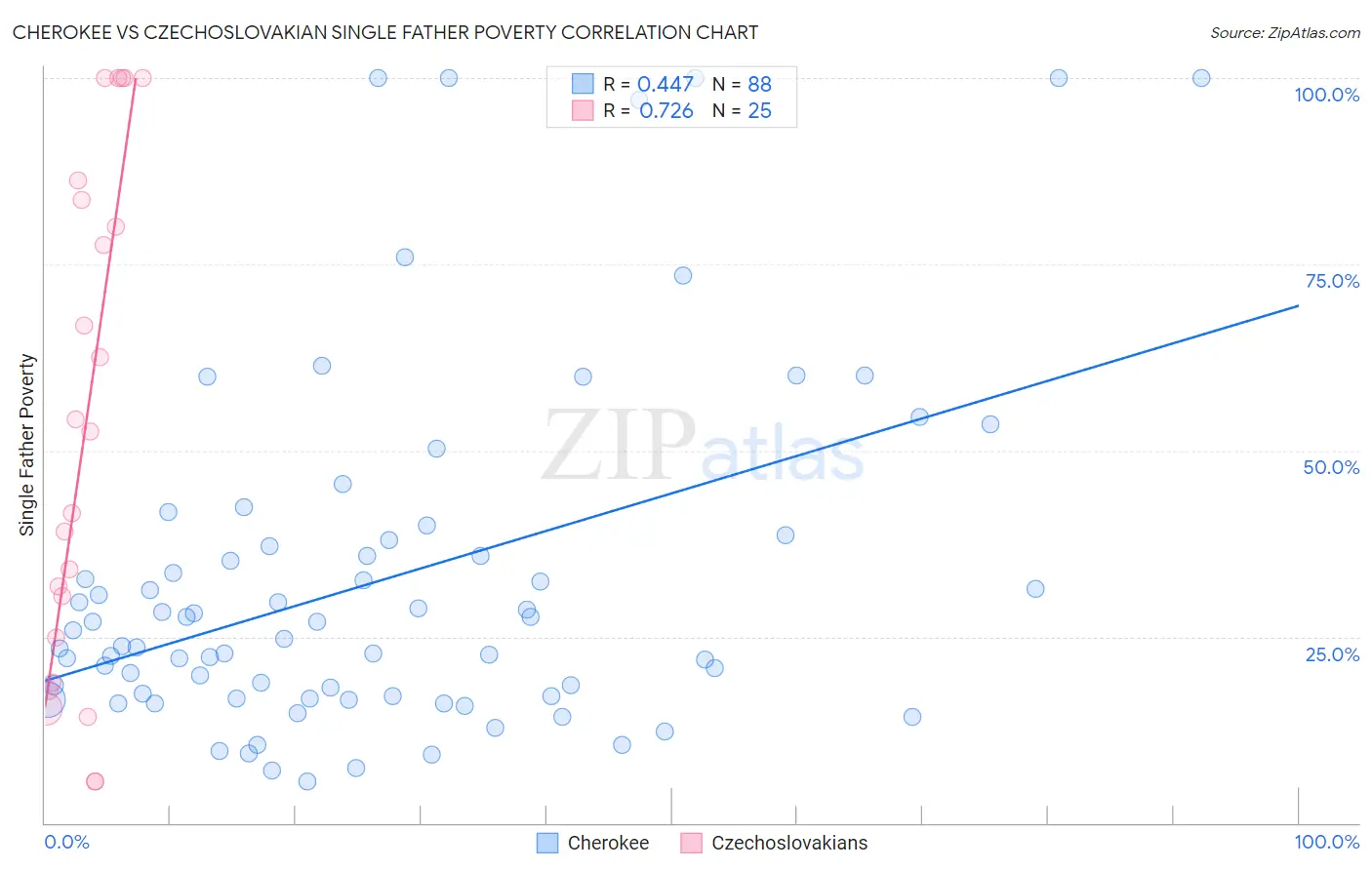 Cherokee vs Czechoslovakian Single Father Poverty