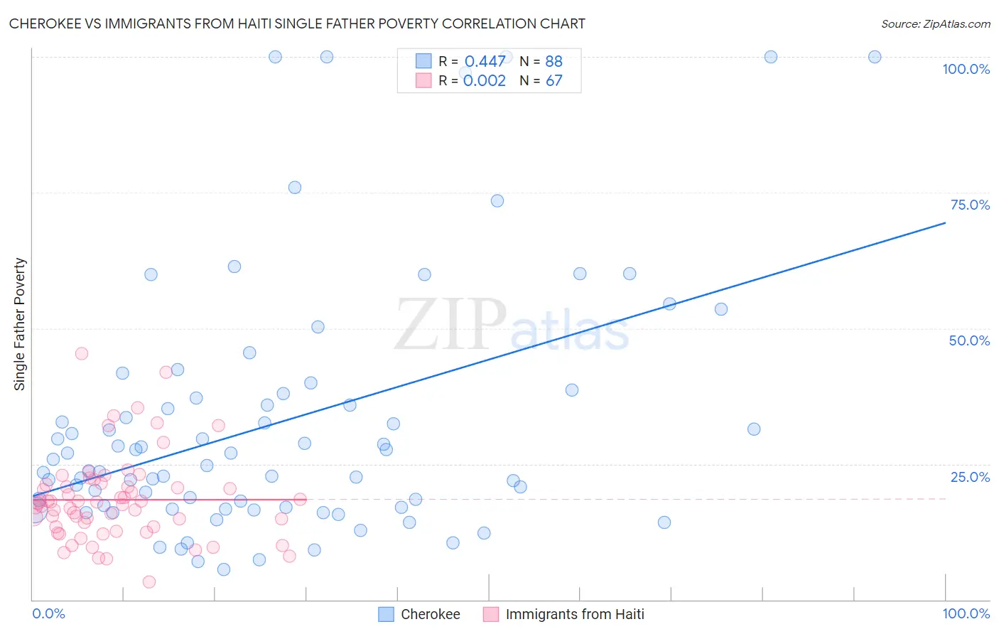 Cherokee vs Immigrants from Haiti Single Father Poverty