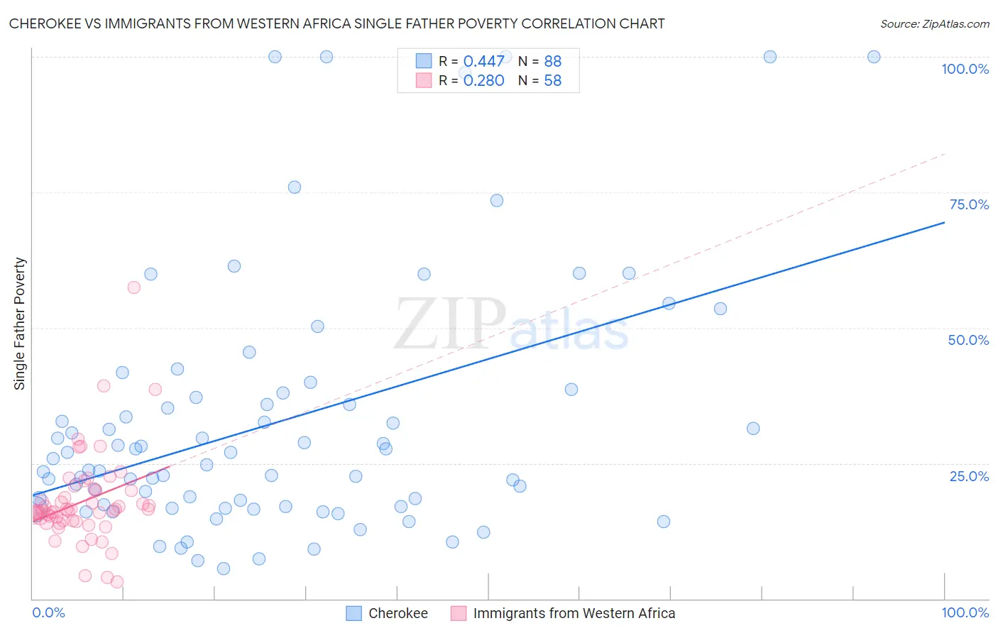 Cherokee vs Immigrants from Western Africa Single Father Poverty