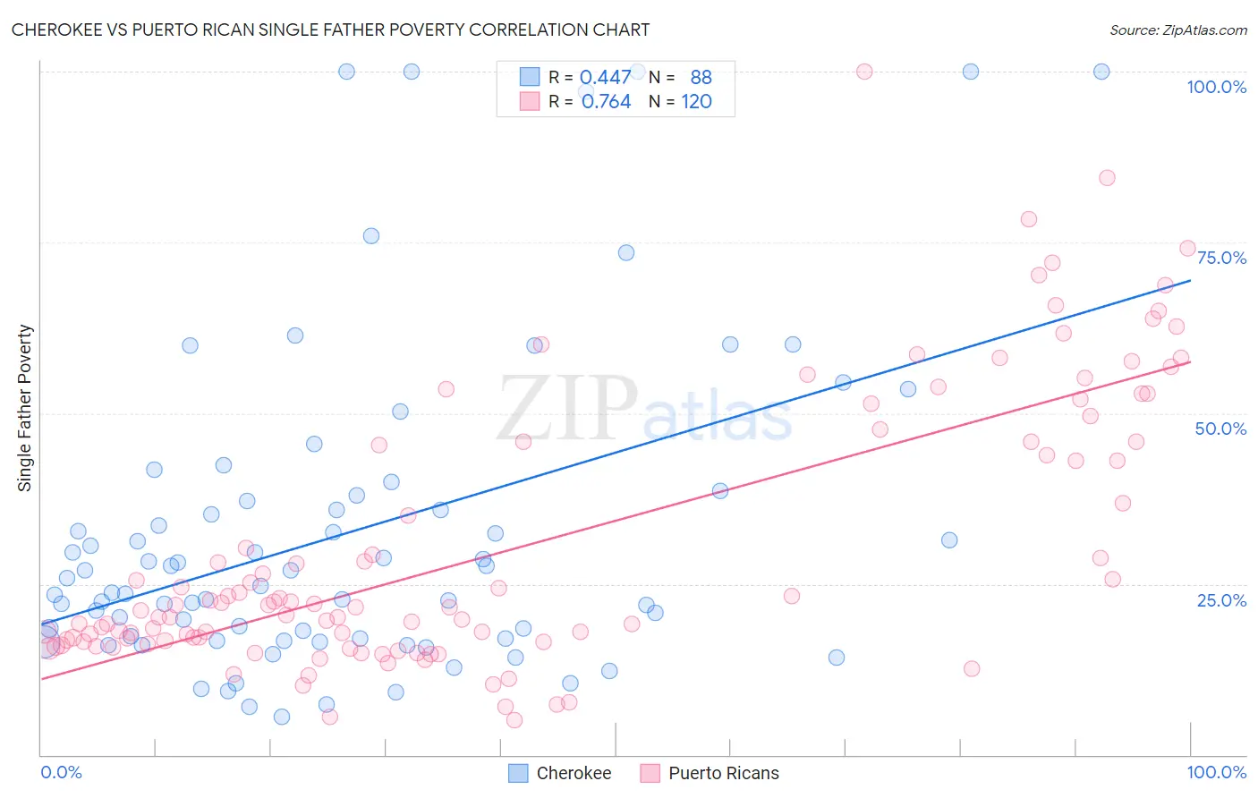 Cherokee vs Puerto Rican Single Father Poverty