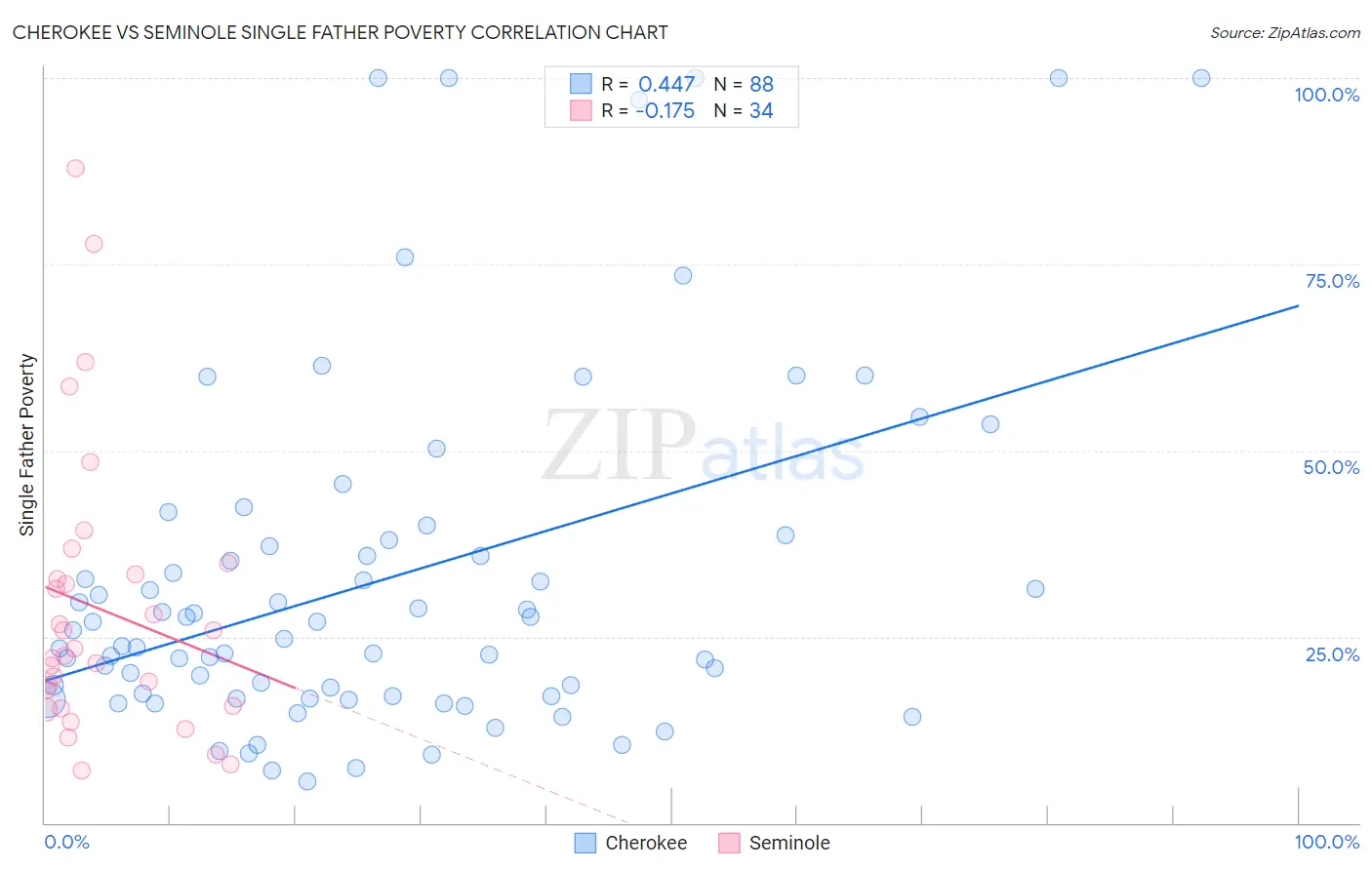 Cherokee vs Seminole Single Father Poverty