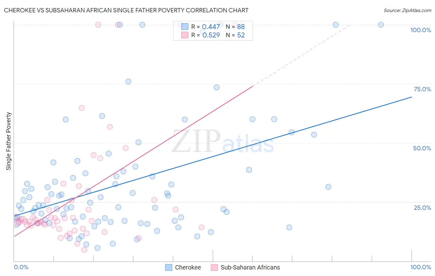 Cherokee vs Subsaharan African Single Father Poverty