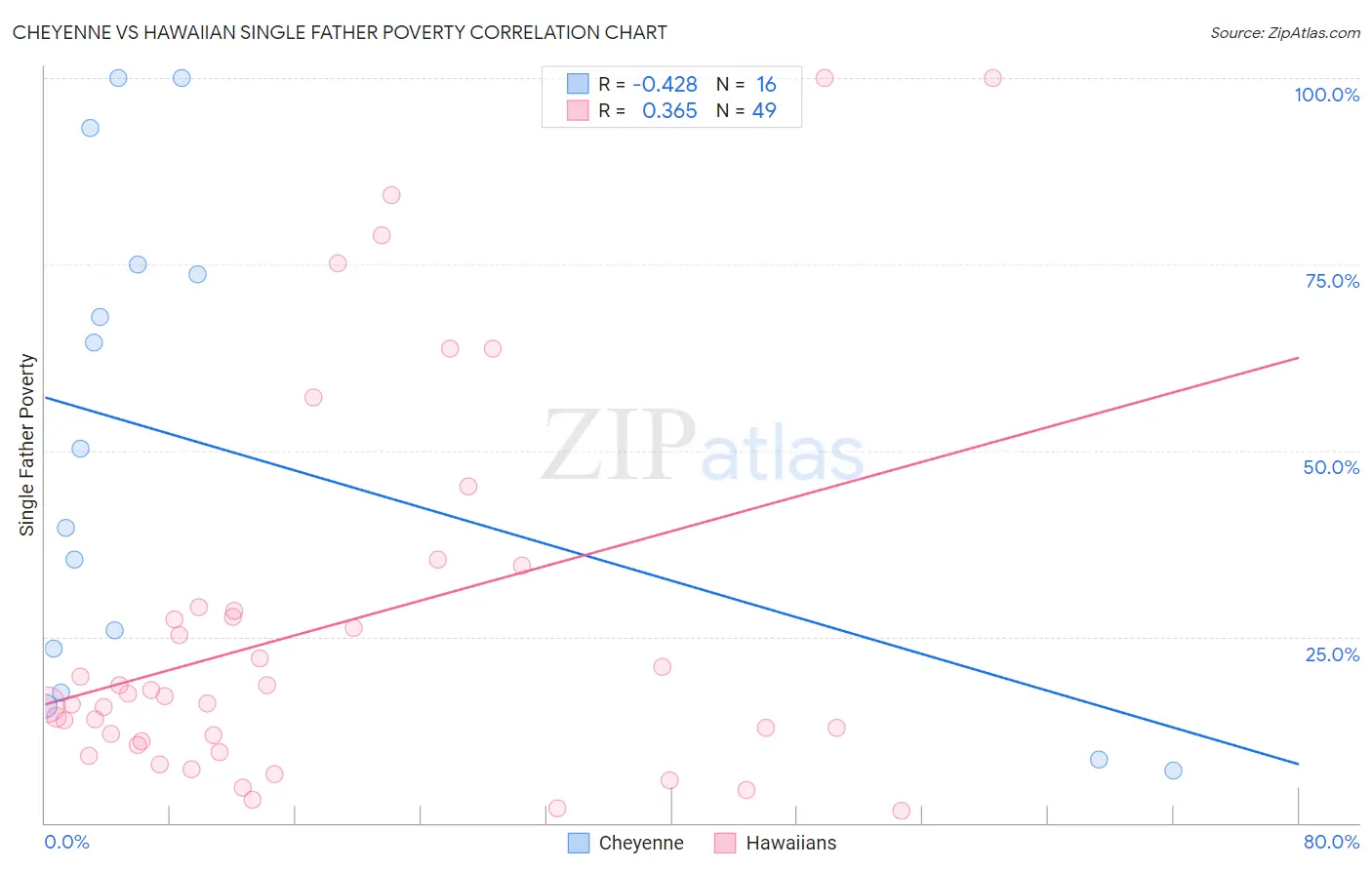 Cheyenne vs Hawaiian Single Father Poverty