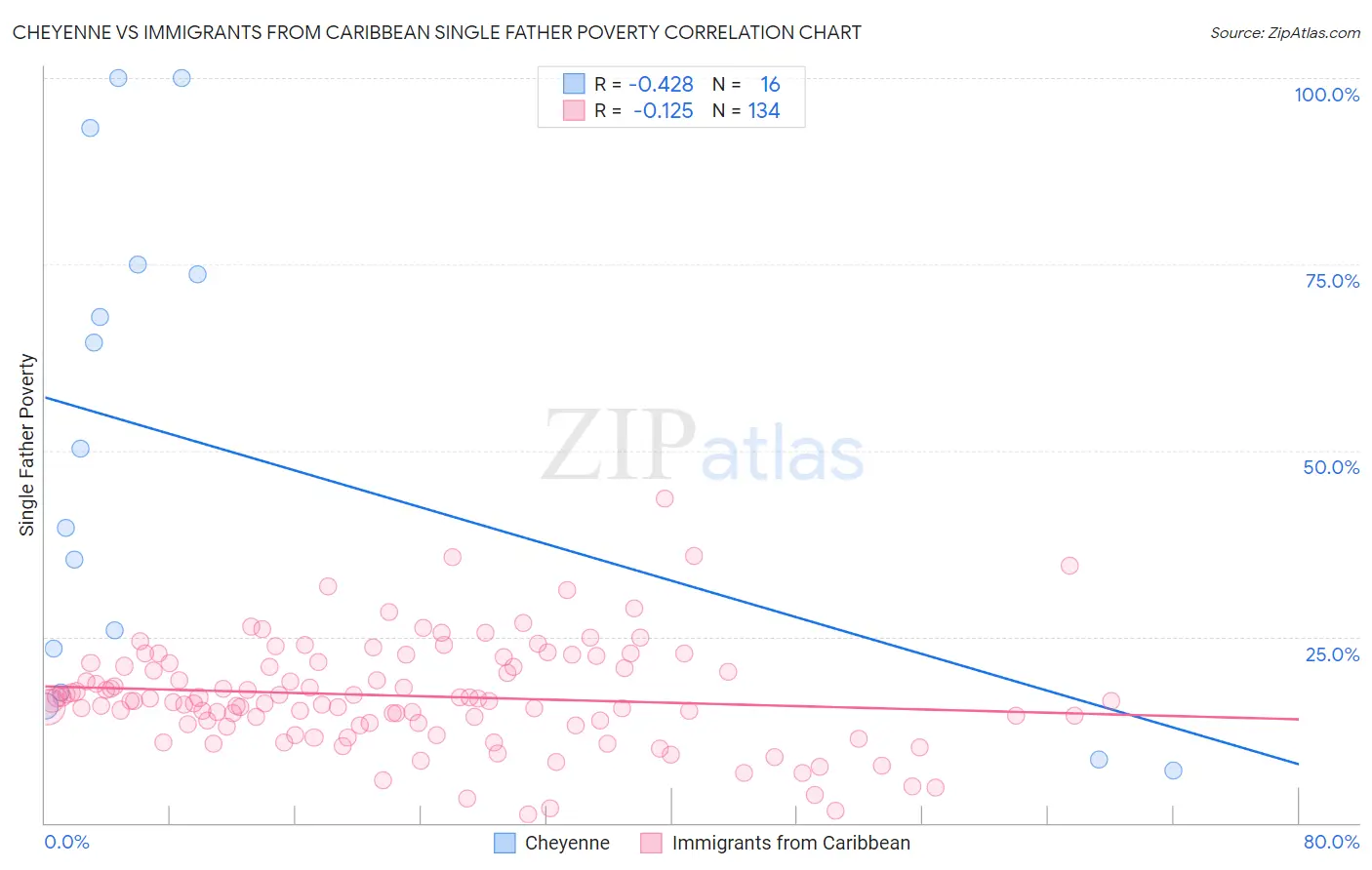 Cheyenne vs Immigrants from Caribbean Single Father Poverty