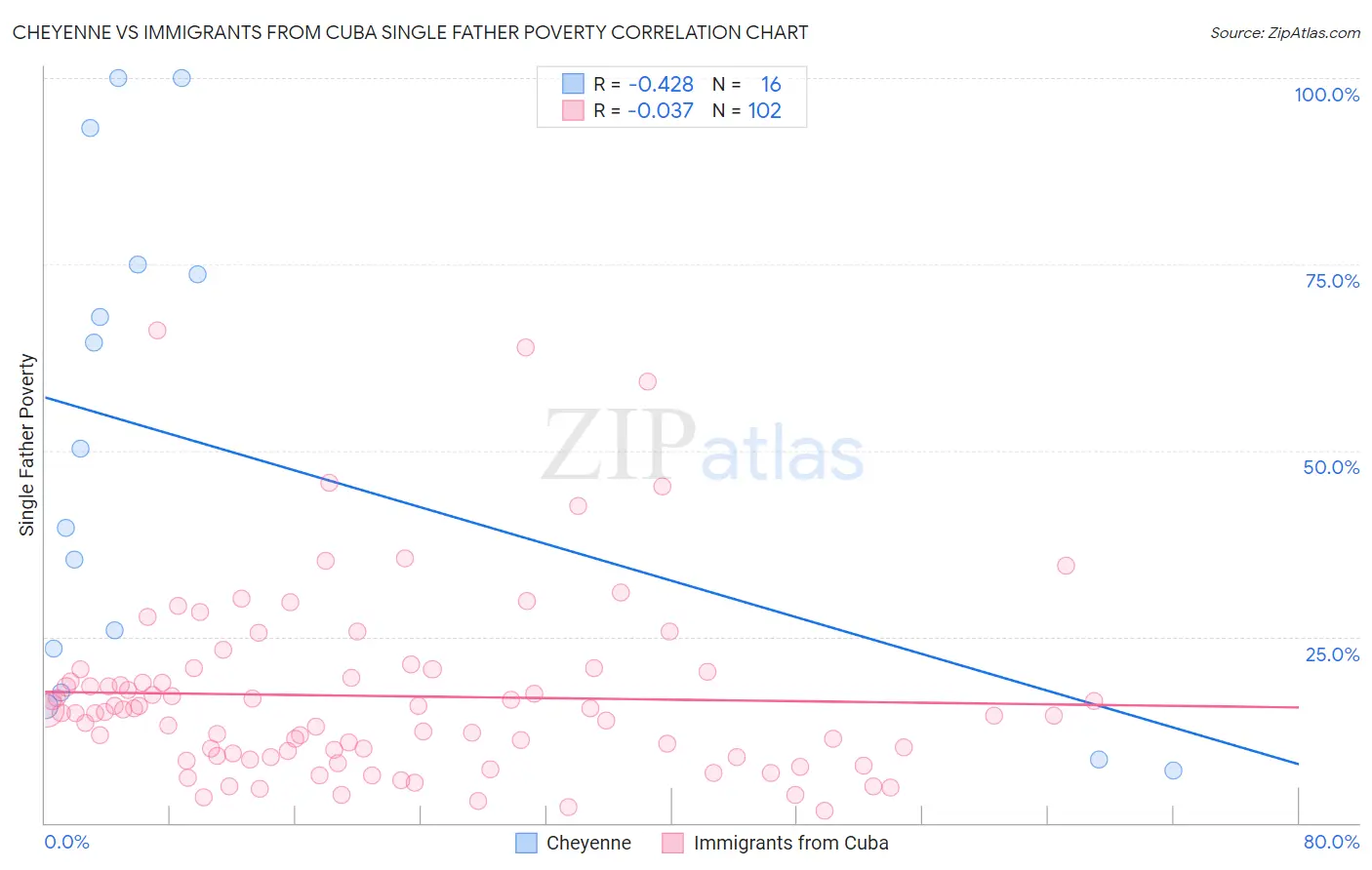 Cheyenne vs Immigrants from Cuba Single Father Poverty