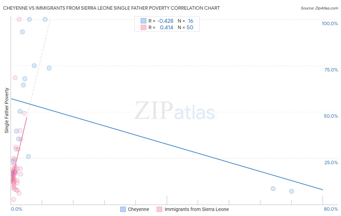 Cheyenne vs Immigrants from Sierra Leone Single Father Poverty