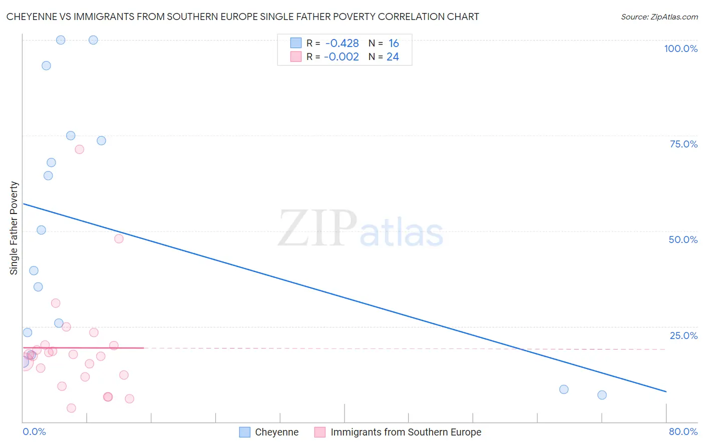 Cheyenne vs Immigrants from Southern Europe Single Father Poverty