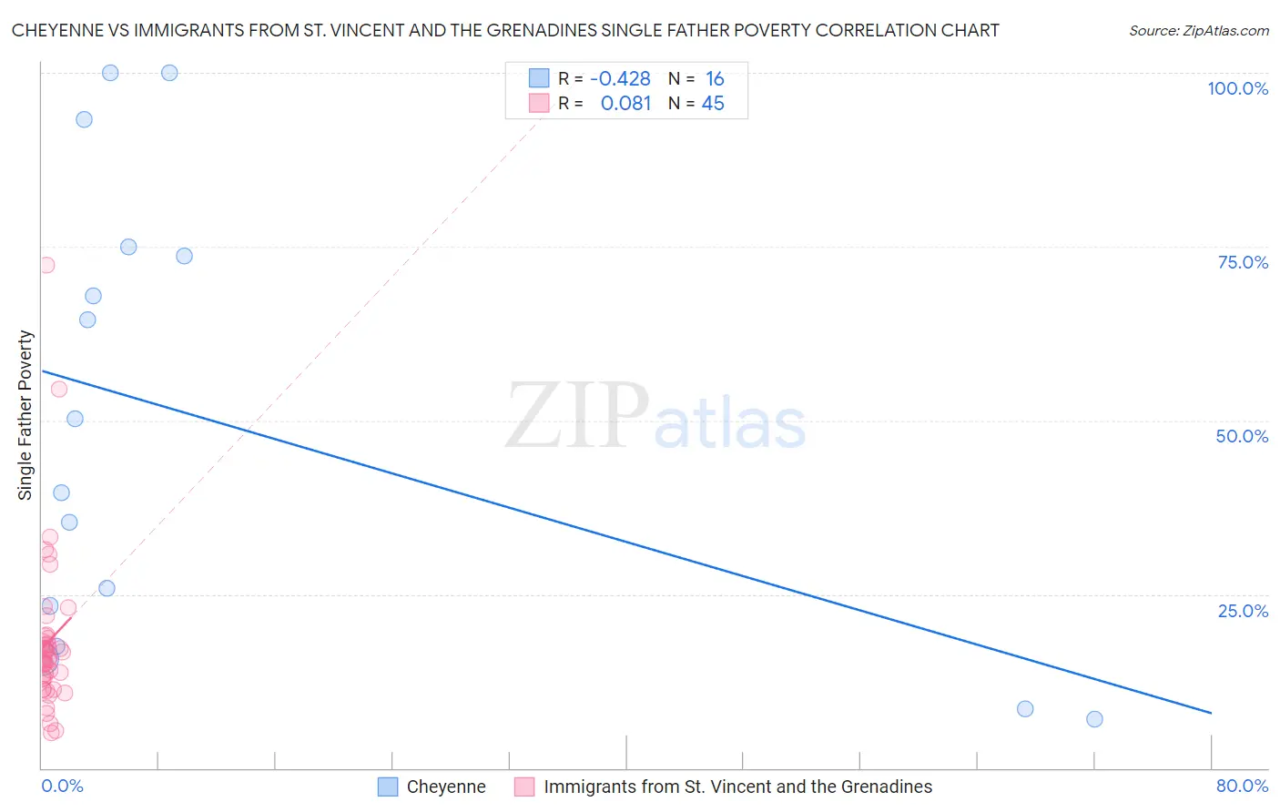 Cheyenne vs Immigrants from St. Vincent and the Grenadines Single Father Poverty