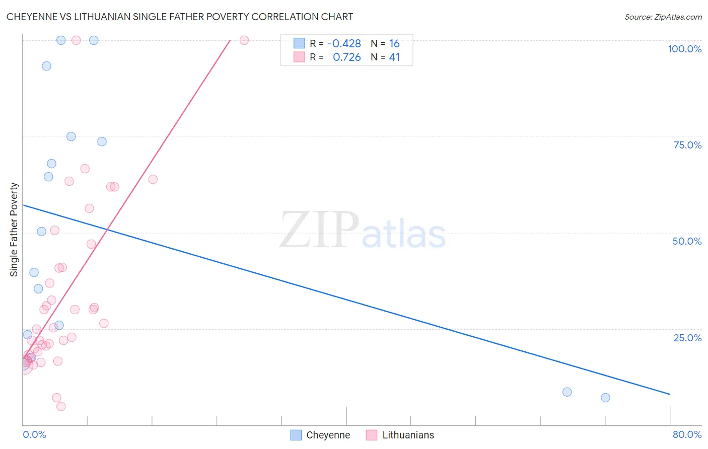 Cheyenne vs Lithuanian Single Father Poverty