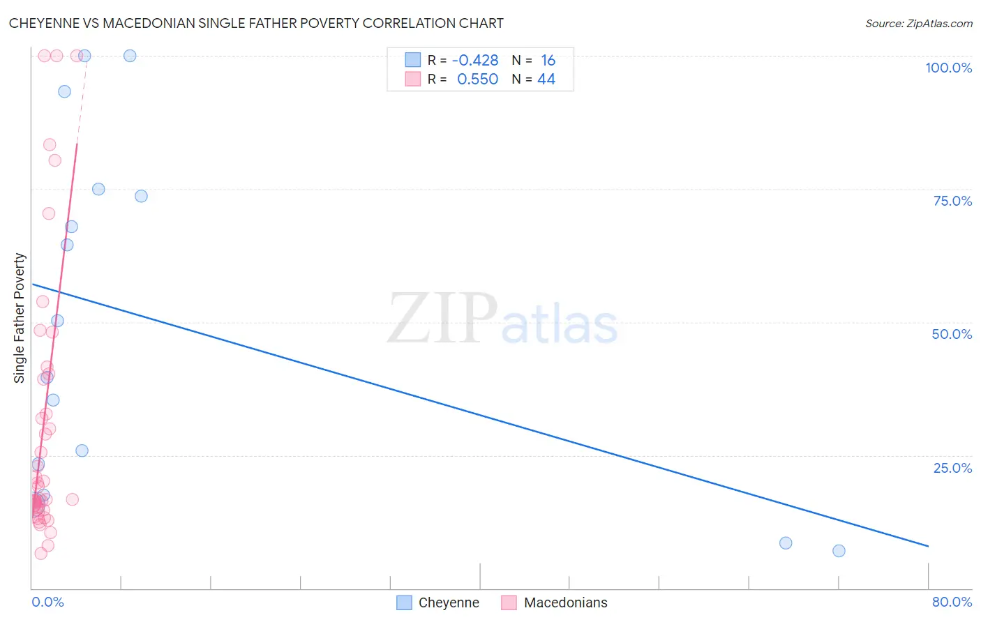 Cheyenne vs Macedonian Single Father Poverty