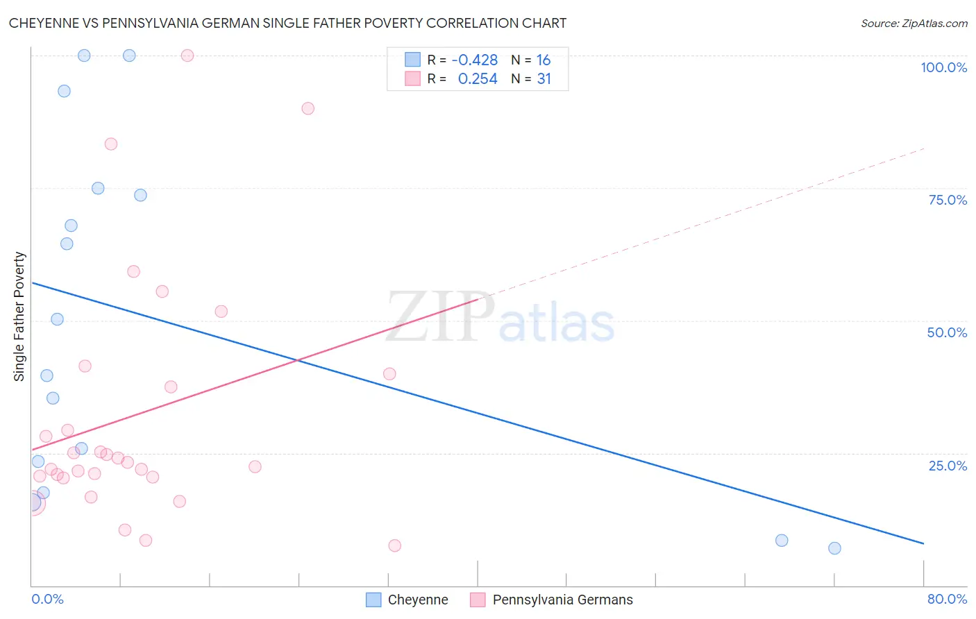 Cheyenne vs Pennsylvania German Single Father Poverty