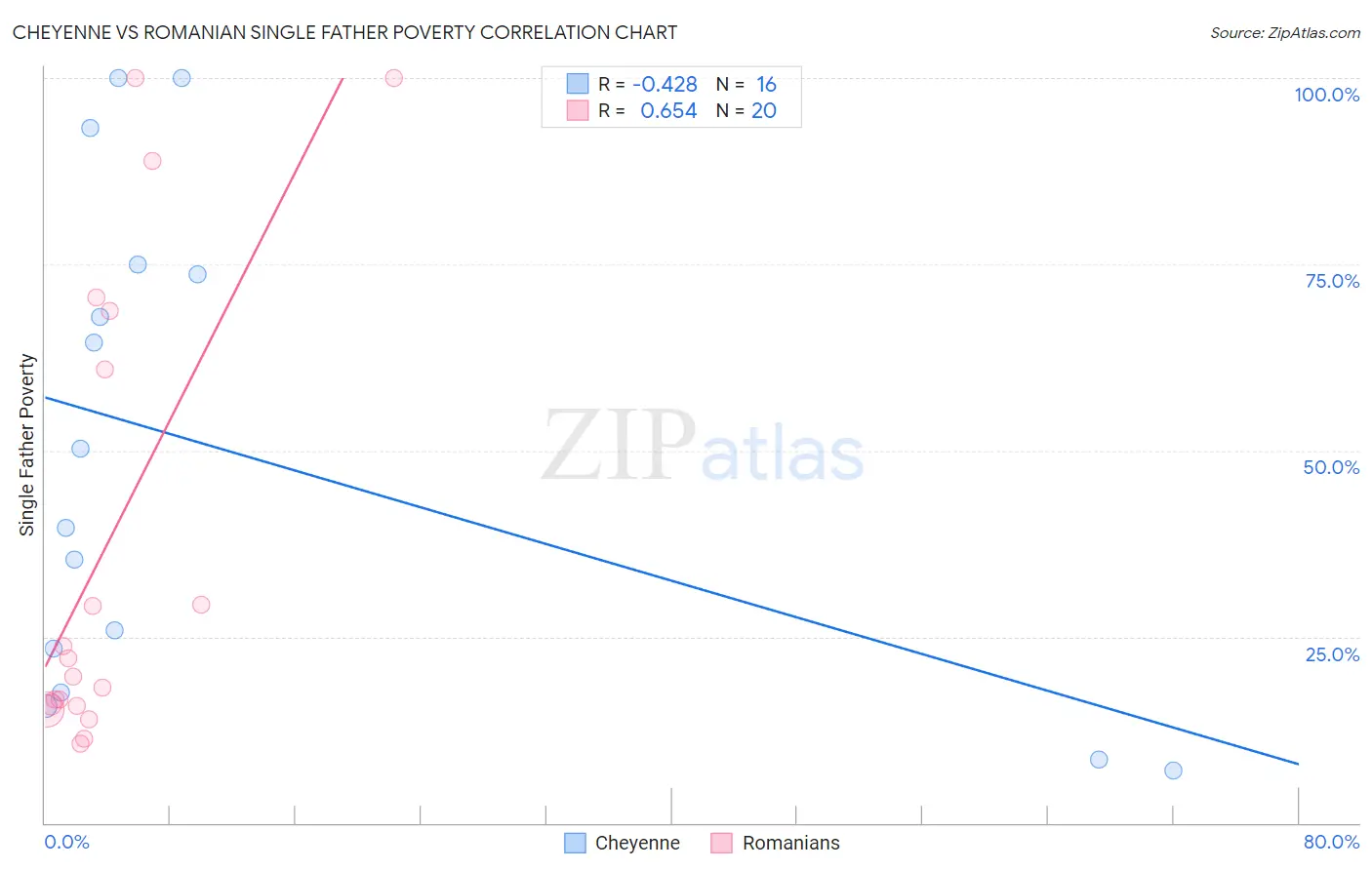 Cheyenne vs Romanian Single Father Poverty