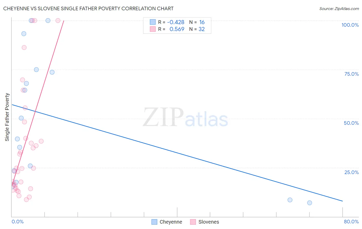 Cheyenne vs Slovene Single Father Poverty