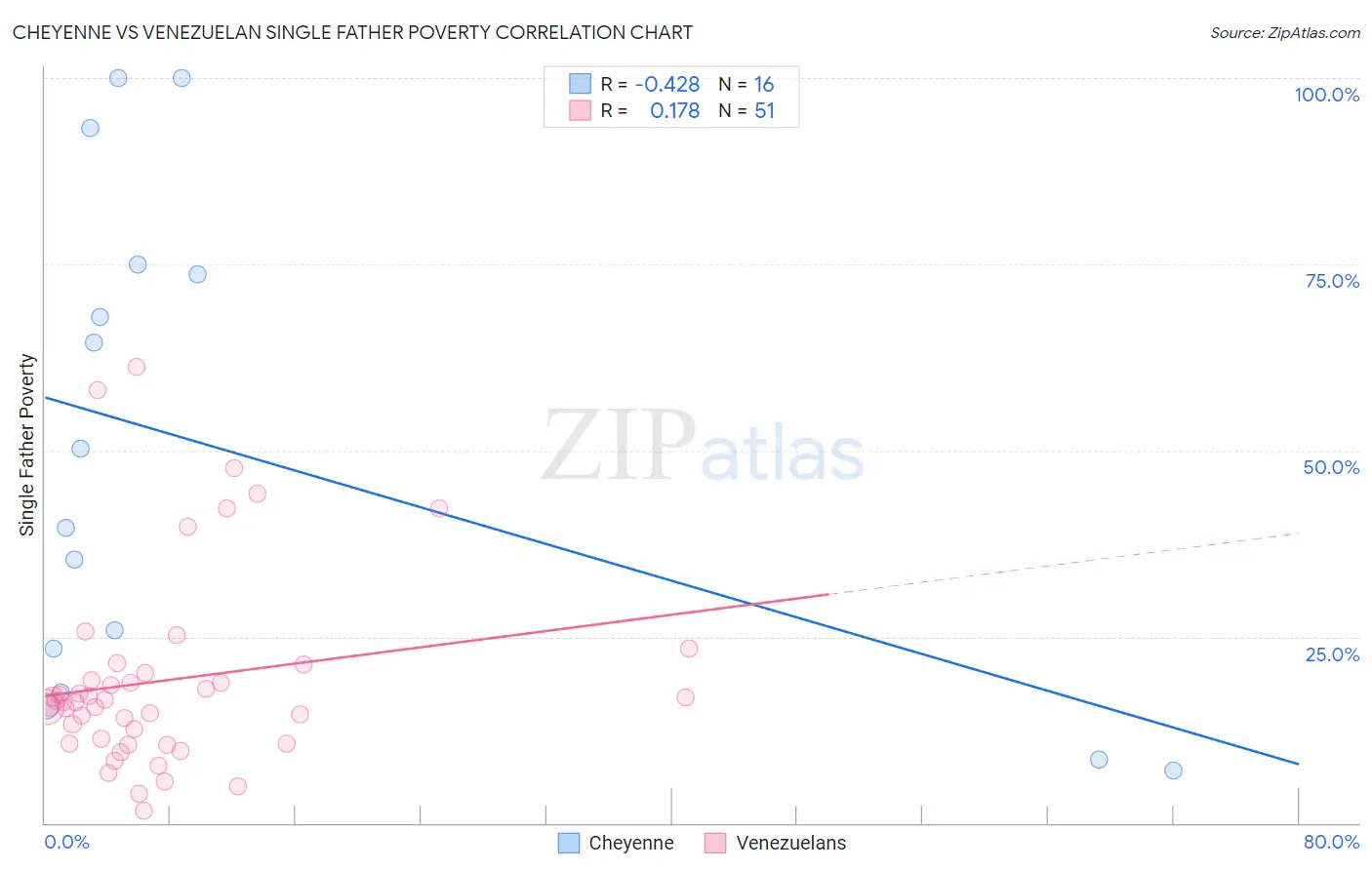 Cheyenne vs Venezuelan Single Father Poverty