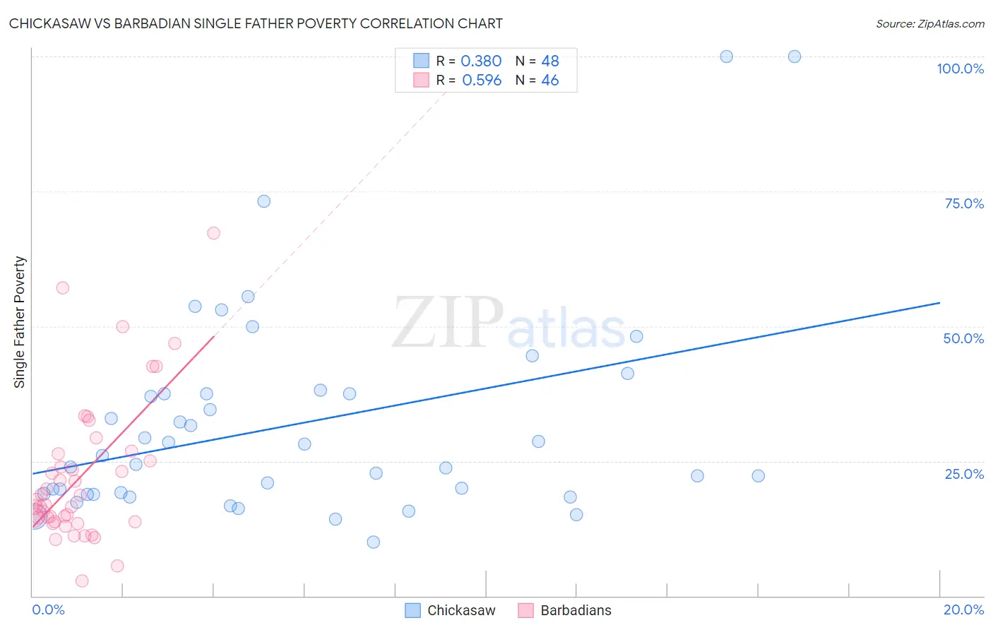 Chickasaw vs Barbadian Single Father Poverty