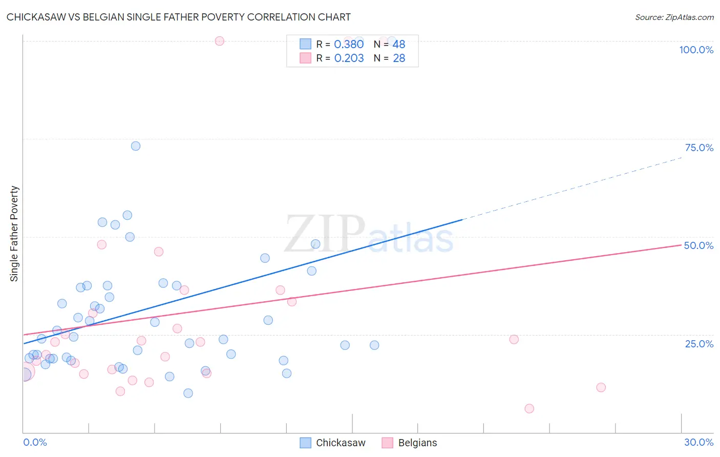 Chickasaw vs Belgian Single Father Poverty