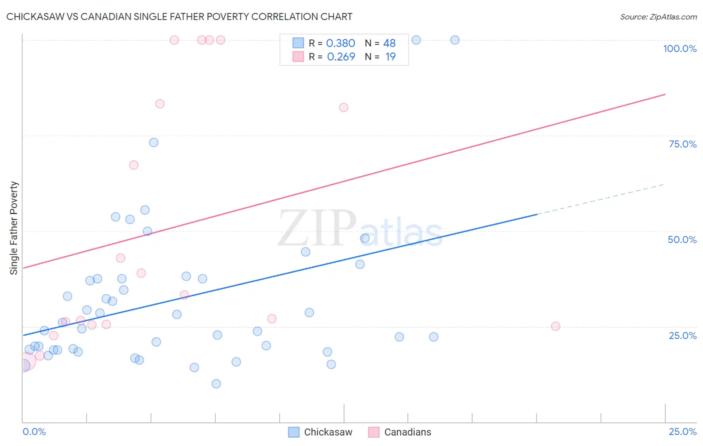 Chickasaw vs Canadian Single Father Poverty