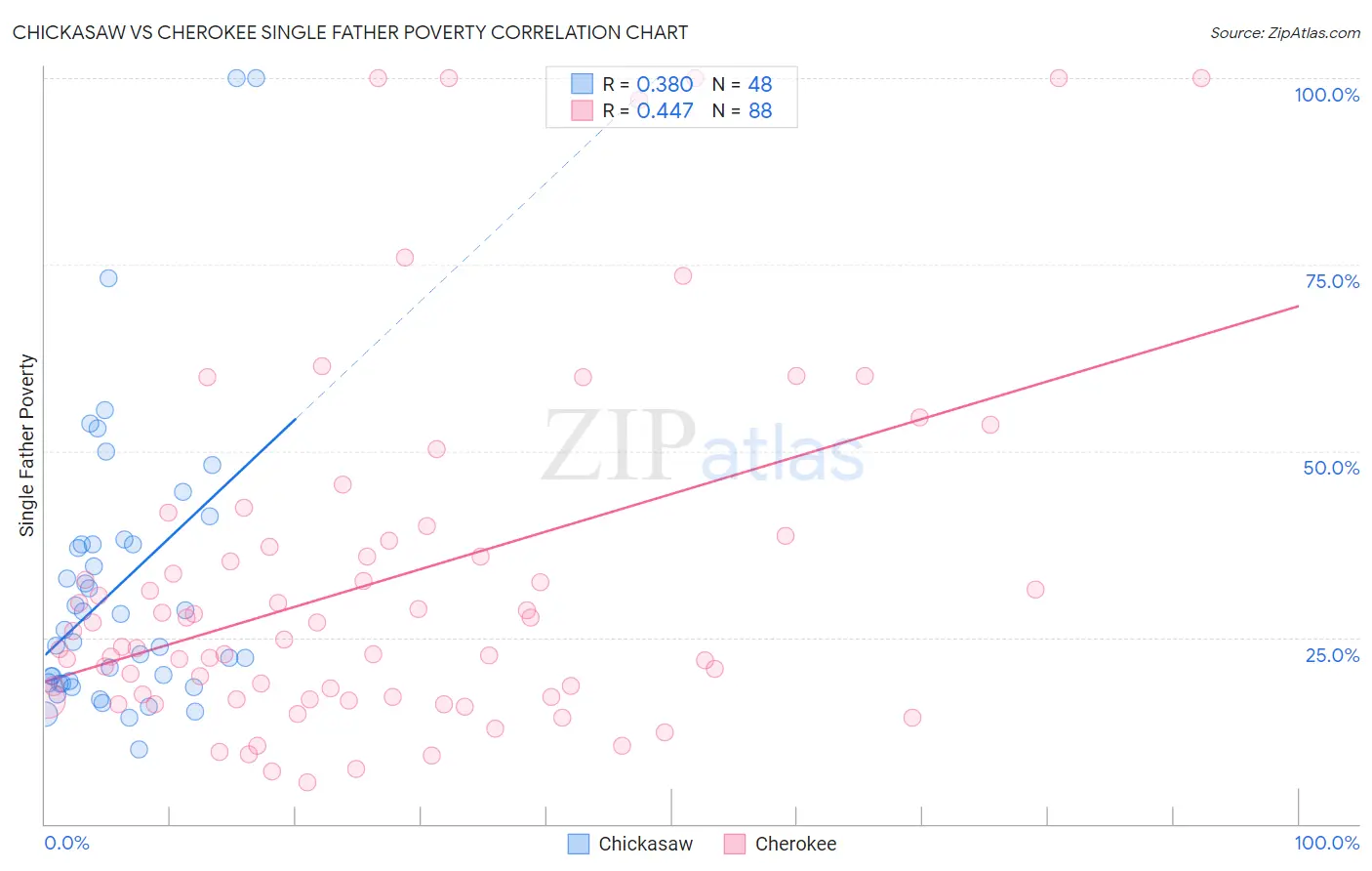 Chickasaw vs Cherokee Single Father Poverty