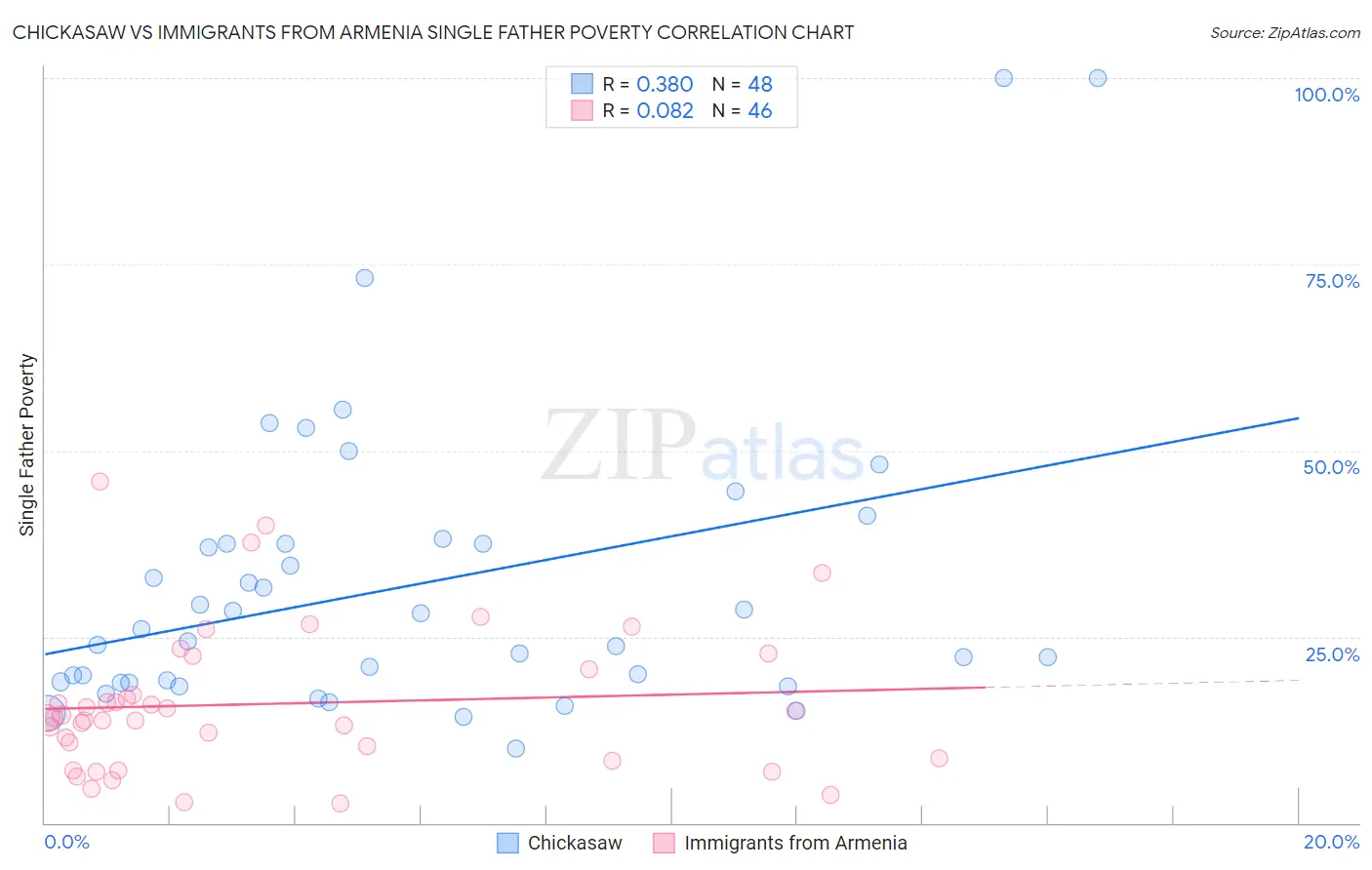 Chickasaw vs Immigrants from Armenia Single Father Poverty