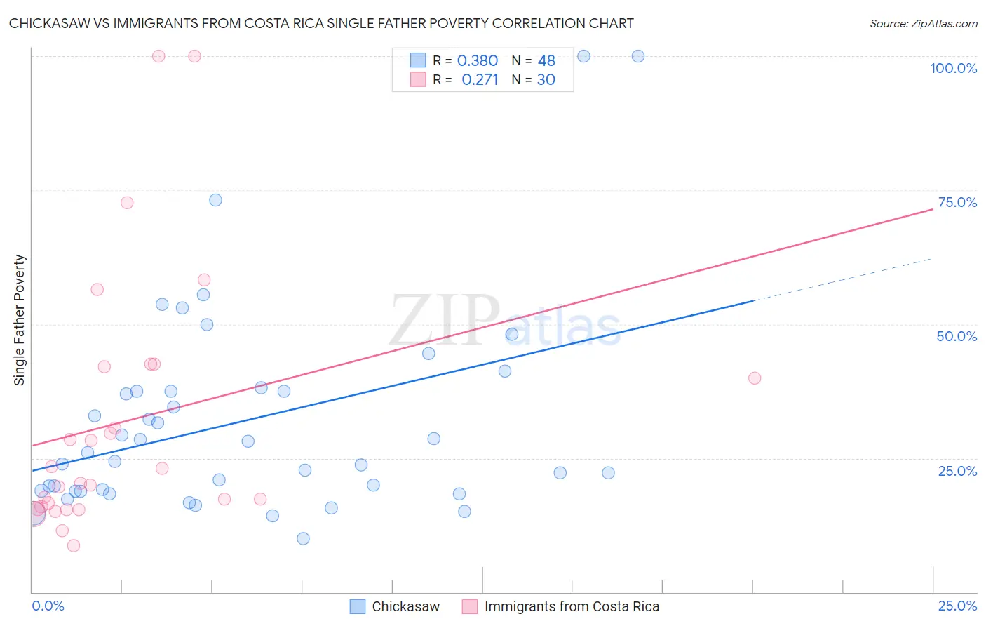 Chickasaw vs Immigrants from Costa Rica Single Father Poverty