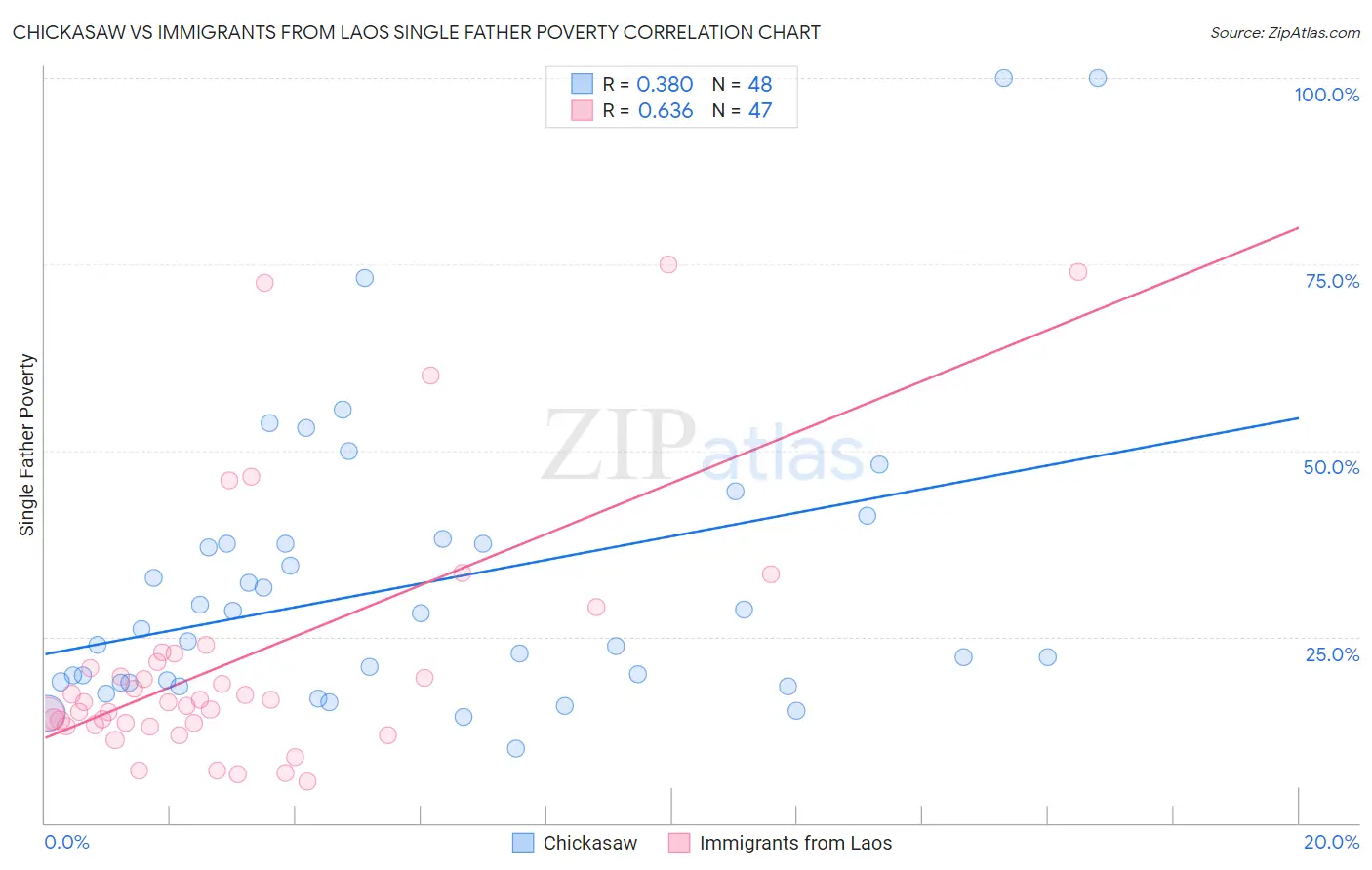 Chickasaw vs Immigrants from Laos Single Father Poverty