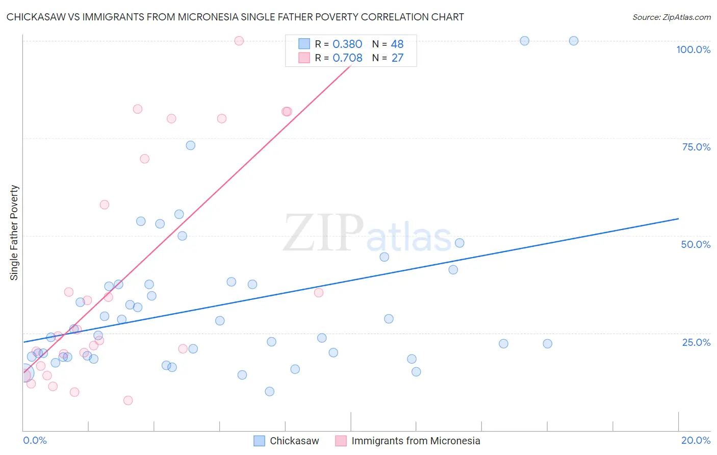 Chickasaw vs Immigrants from Micronesia Single Father Poverty