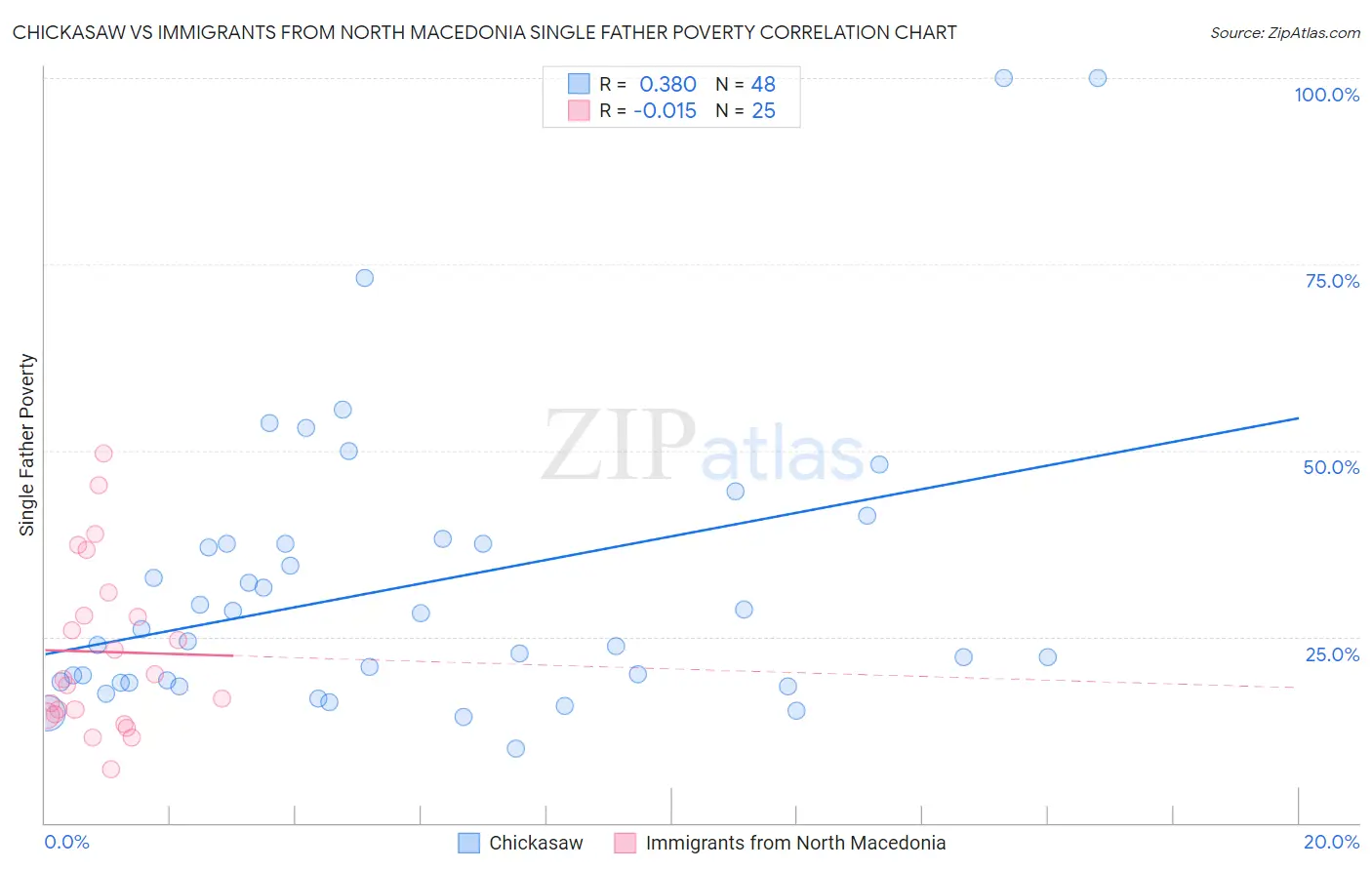 Chickasaw vs Immigrants from North Macedonia Single Father Poverty