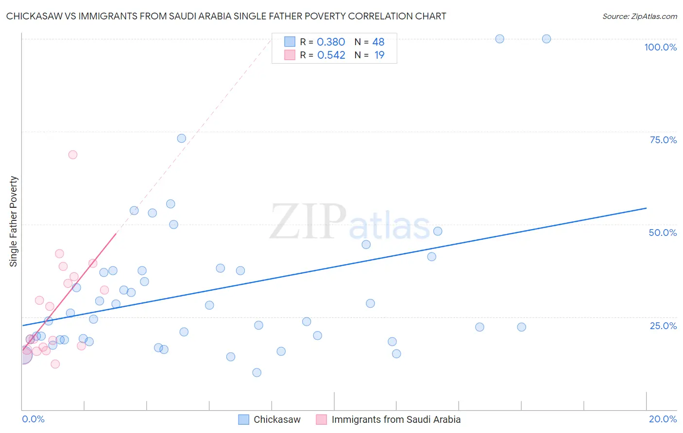 Chickasaw vs Immigrants from Saudi Arabia Single Father Poverty