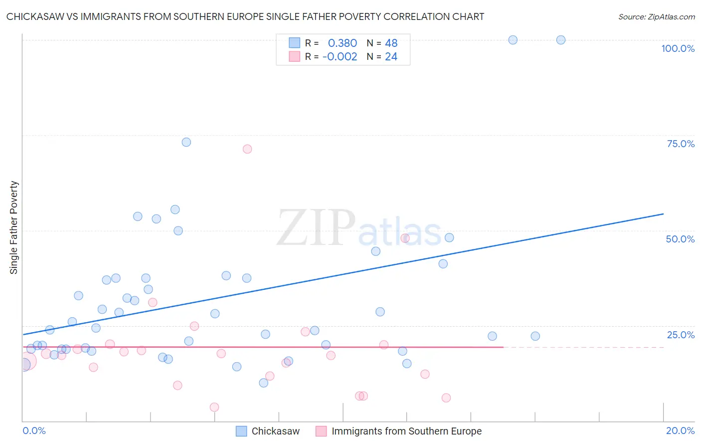 Chickasaw vs Immigrants from Southern Europe Single Father Poverty