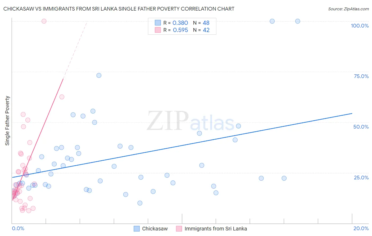 Chickasaw vs Immigrants from Sri Lanka Single Father Poverty