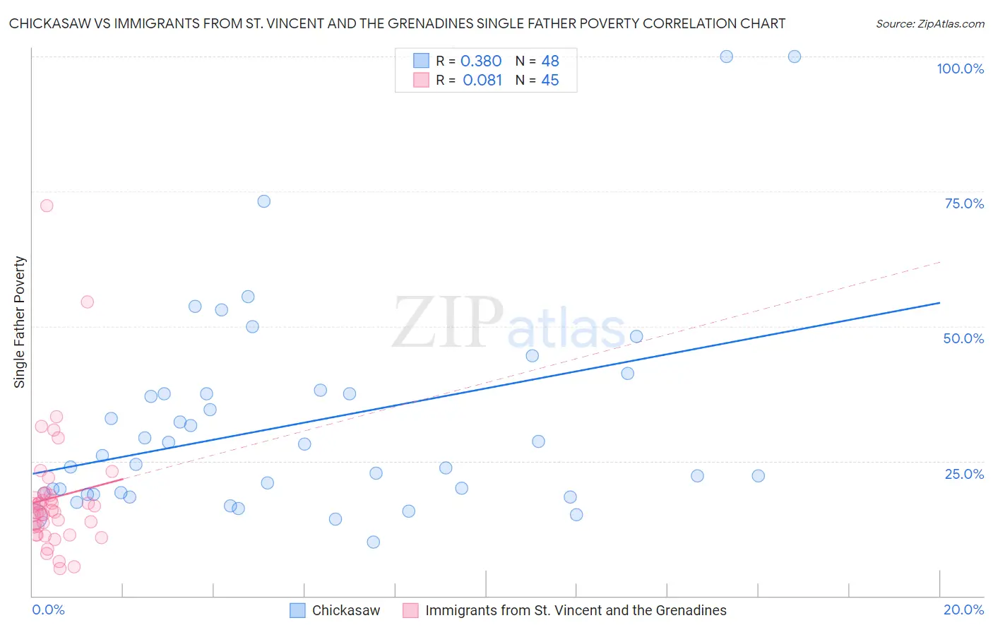 Chickasaw vs Immigrants from St. Vincent and the Grenadines Single Father Poverty