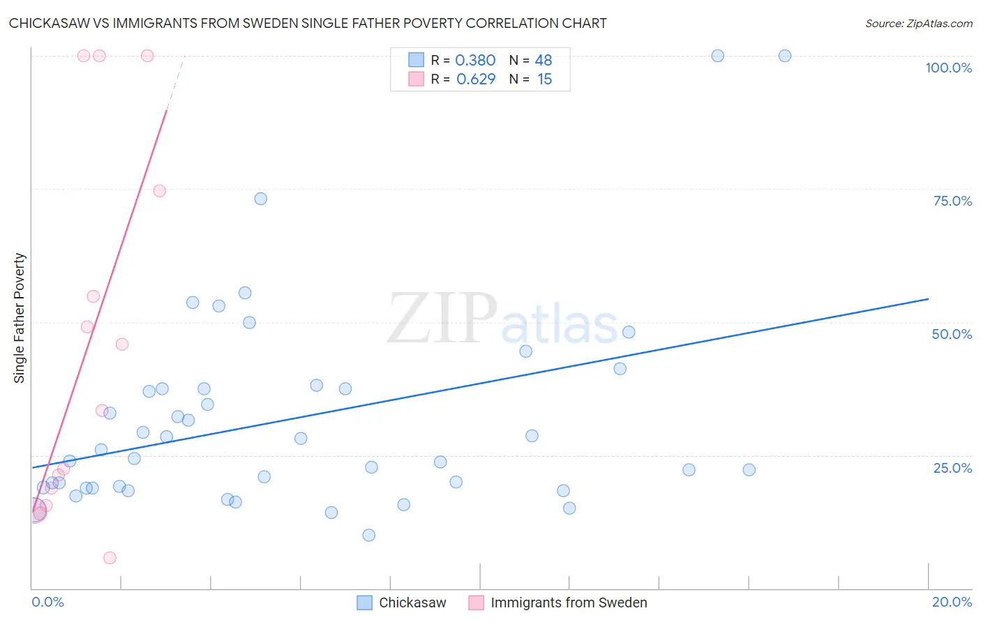 Chickasaw vs Immigrants from Sweden Single Father Poverty