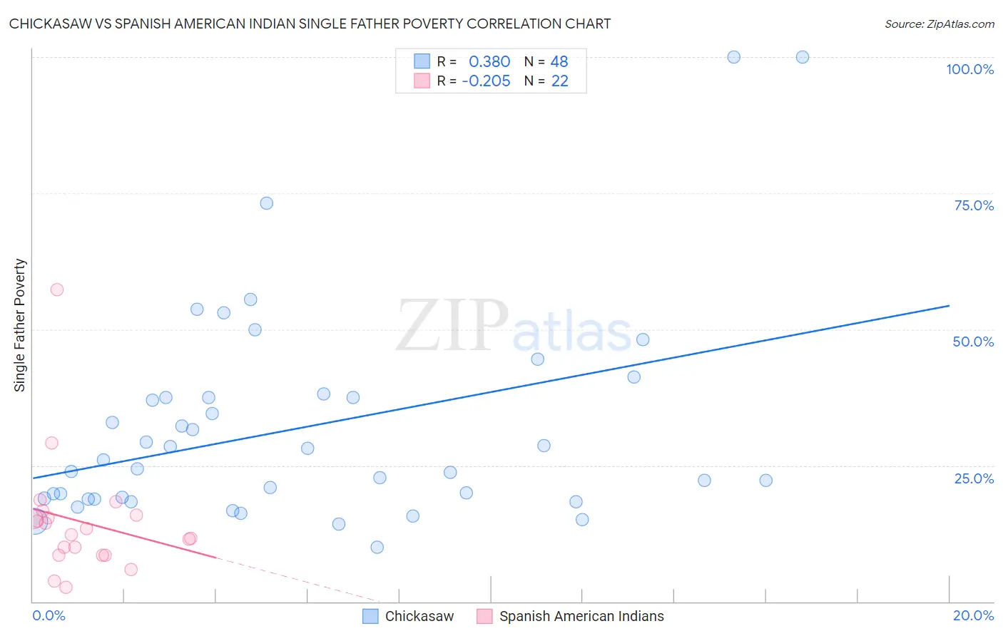 Chickasaw vs Spanish American Indian Single Father Poverty