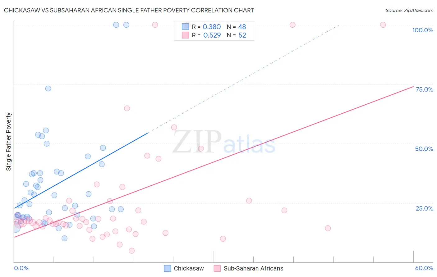 Chickasaw vs Subsaharan African Single Father Poverty