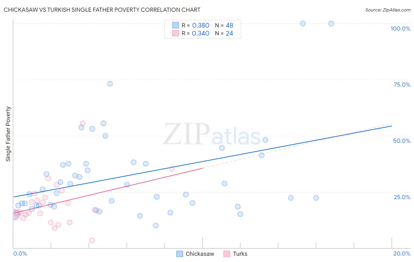 Chickasaw vs Turkish Single Father Poverty