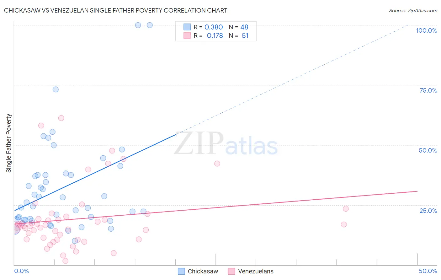 Chickasaw vs Venezuelan Single Father Poverty