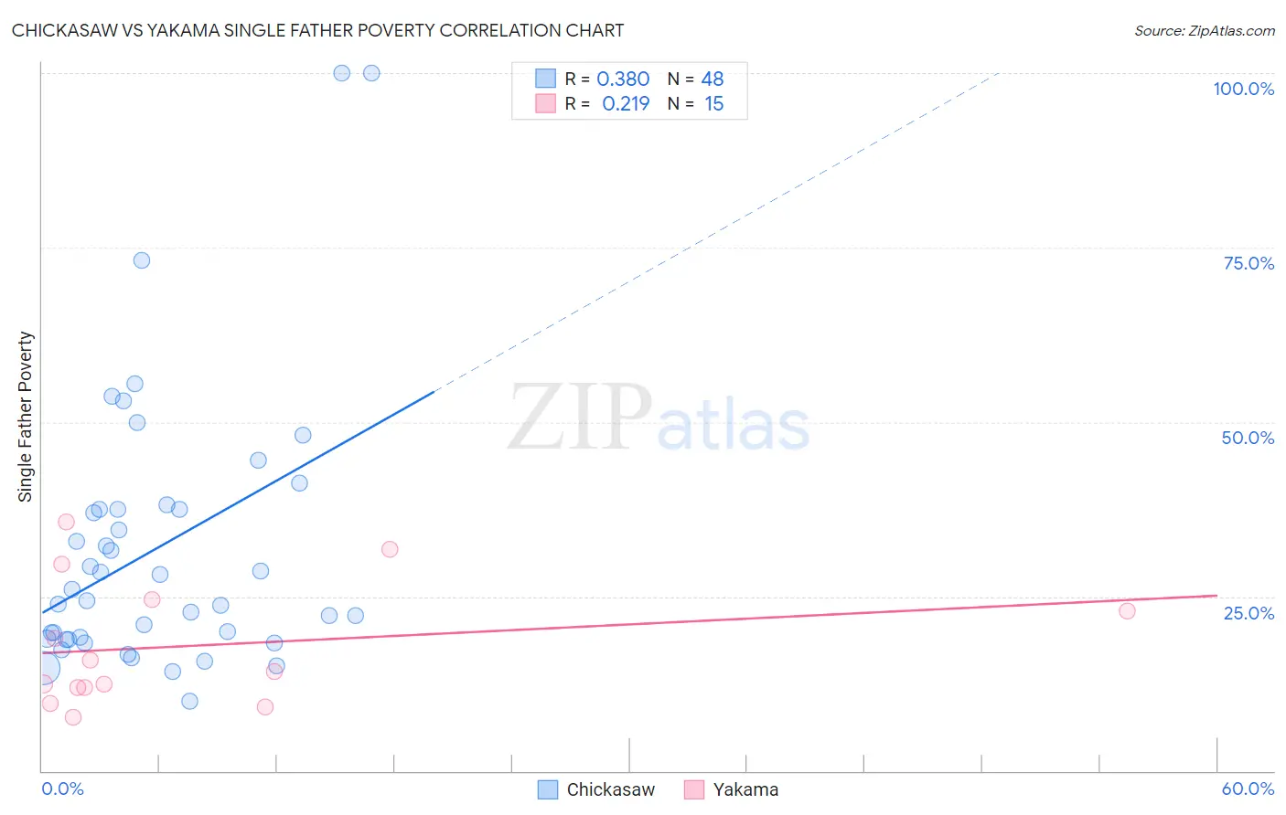 Chickasaw vs Yakama Single Father Poverty