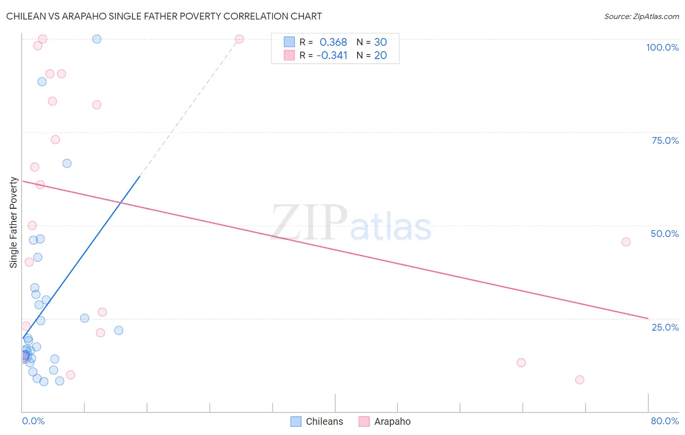 Chilean vs Arapaho Single Father Poverty