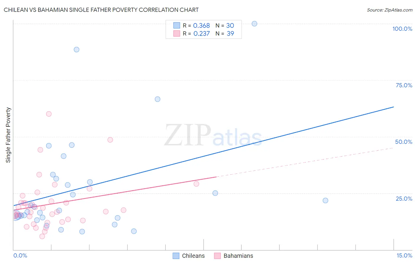 Chilean vs Bahamian Single Father Poverty