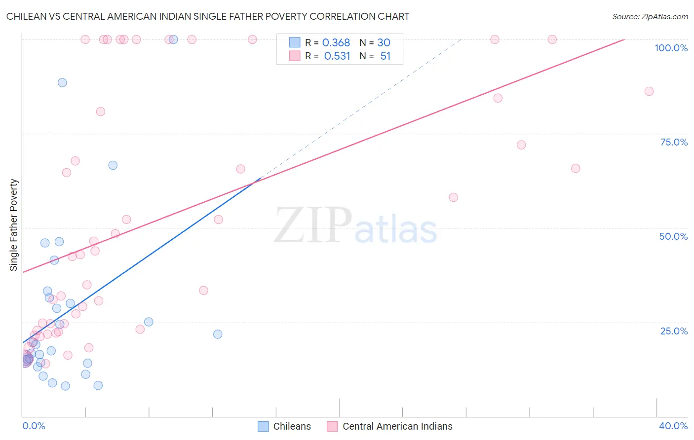 Chilean vs Central American Indian Single Father Poverty