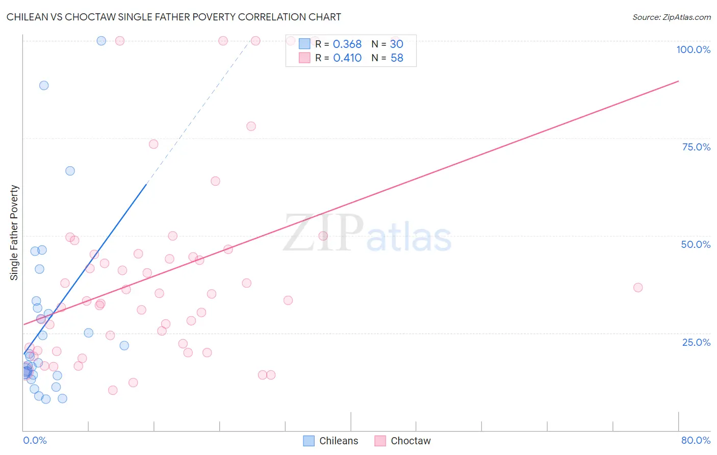 Chilean vs Choctaw Single Father Poverty