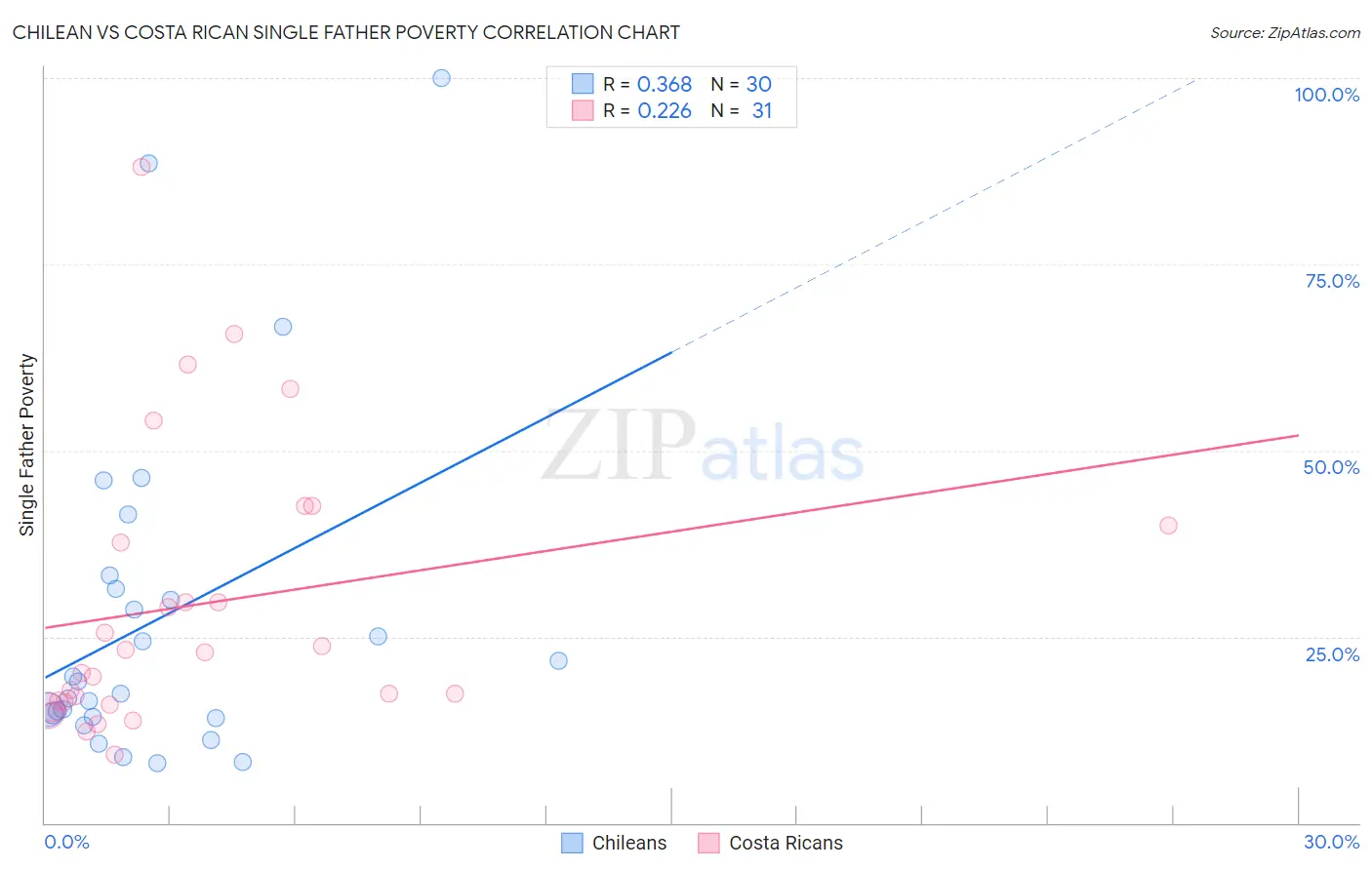 Chilean vs Costa Rican Single Father Poverty